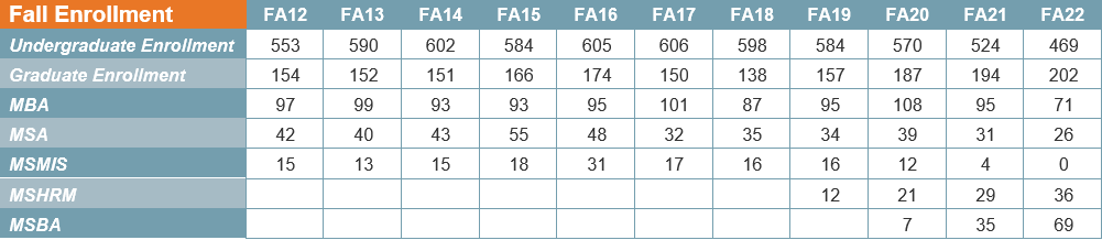 COB Fall enrollment 12-22